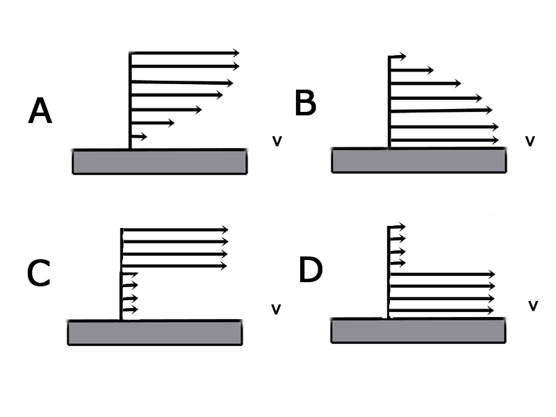 Teorija letenja - Kojim slovom je obeležena slika br.6 na kojoj je tačno nacrtana brzina strujanja u graničnom sloju?